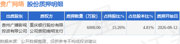 貴廣網路（600996）股東貴州廣播影視投資有限公司質押6000萬股，佔總股本4.81%