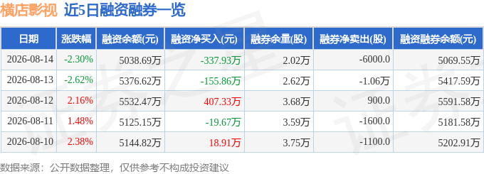 橫店影視（603103）8月14日主力資金淨賣出662.06萬元