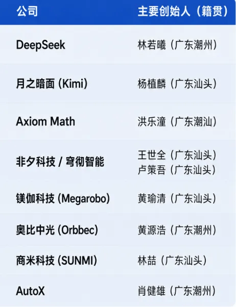 中國科技大佬，一半來自潮汕？