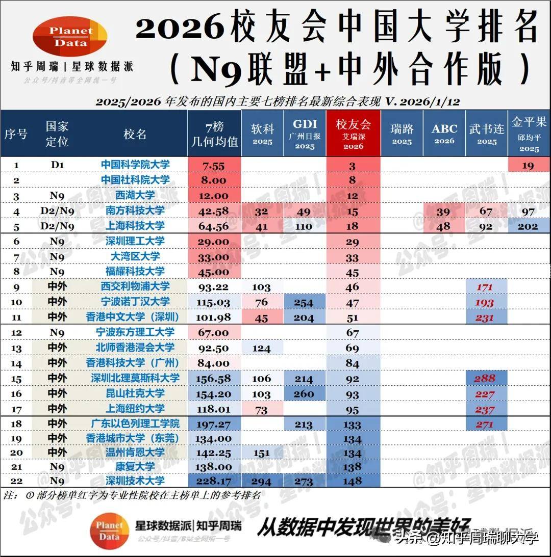 原創984.5新型大學分數超985：西湖比肩北航，福耀科技超一半985！