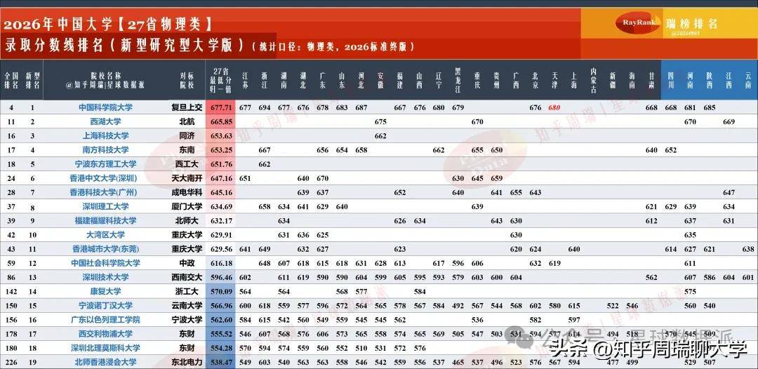 原創984.5新型大學分數超985：西湖比肩北航，福耀科技超一半985！
