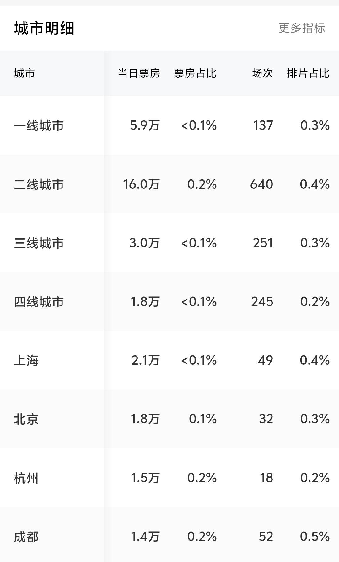 被指畫面粗糙卻反向走紅，電影《牛來》單日票房漲千倍！出品公司曾主營裝修