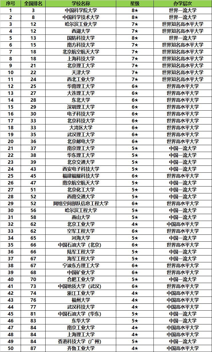 原創2026中國理工類大學排名大洗牌：國科大第一名，西湖大學、福耀科技大學擠進前30名