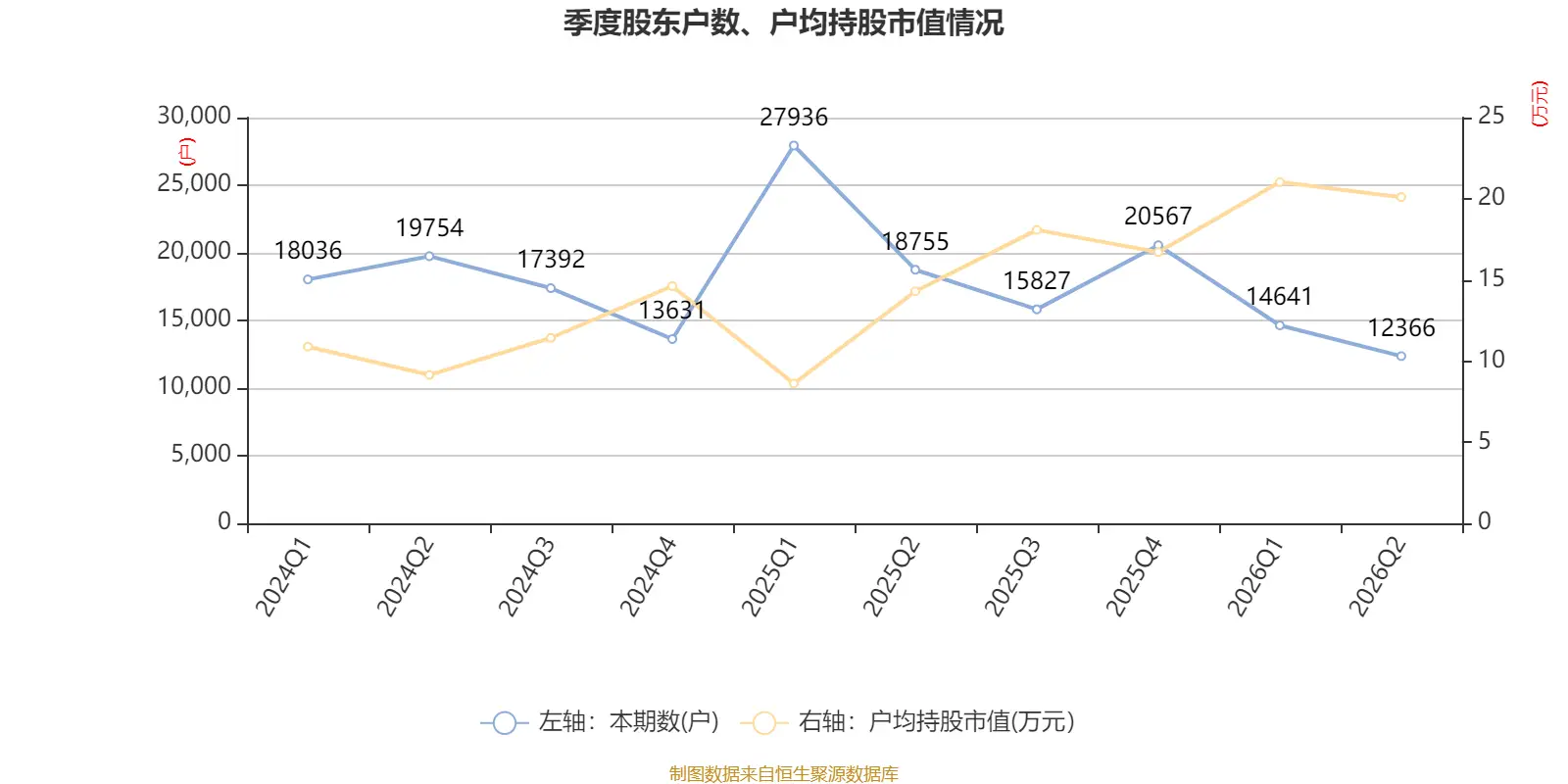 先鋒電子：2026年上半年淨利潤1341.37萬元 同比增長2.1%
