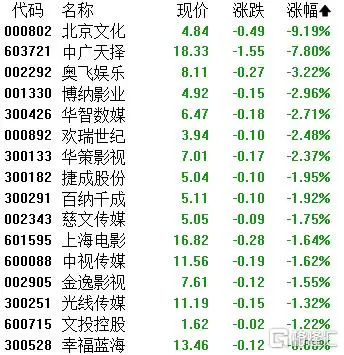 A股收評：滬指微漲0.19%！糧食、豬肉股活躍，影視股延續調整