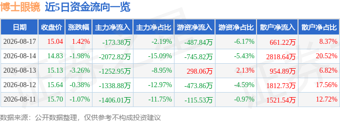 股票行情快報：博士眼鏡（300622）8月17日主力資金淨賣出173.38萬元