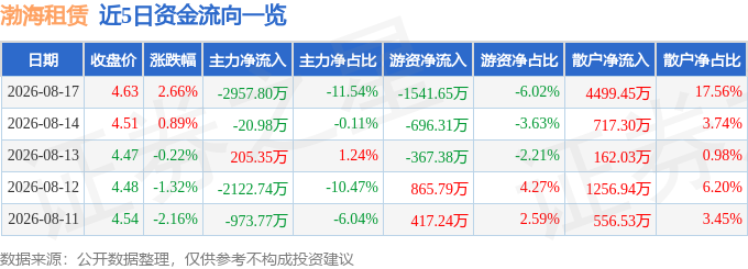 股票行情快報：渤海租賃（000415）8月17日主力資金淨賣出2957.80萬元