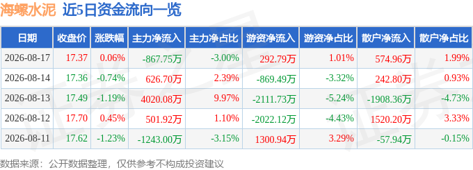 股票行情快報：海螺水泥（600585）8月17日主力資金淨賣出867.75萬元