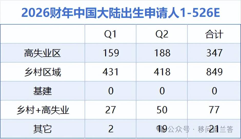 美國移民局：2026財年第二季度移民申請資料公佈