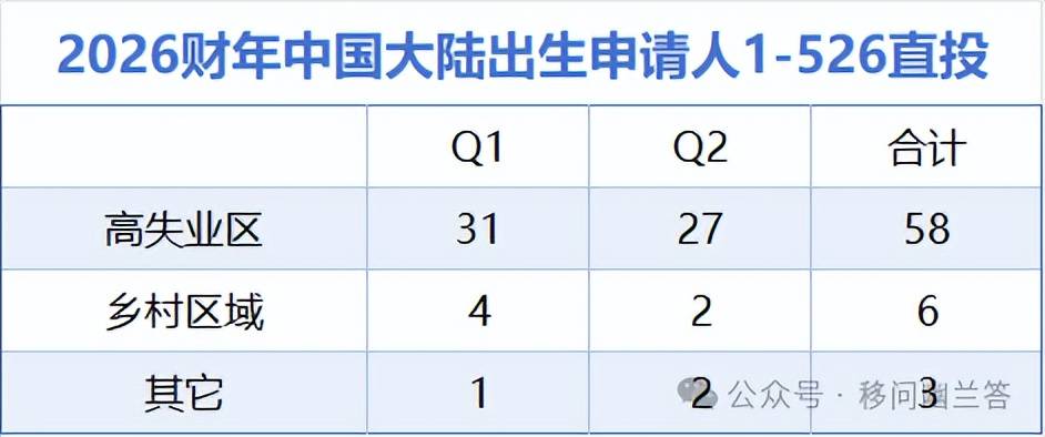 美國移民局：2026財年第二季度移民申請資料公佈