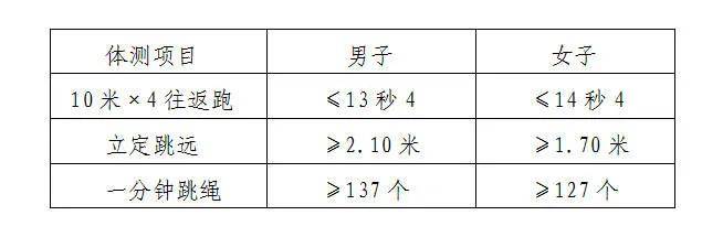公開招聘142人！即將開始報名