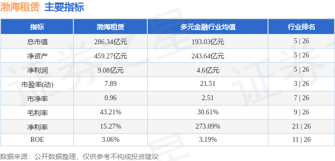 股票行情快報：渤海租賃（000415）8月18日主力資金淨賣出3320.16萬元